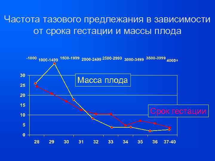 Частота тазового предлежания в зависимости от срока гестации и массы плода Масса плода Срок
