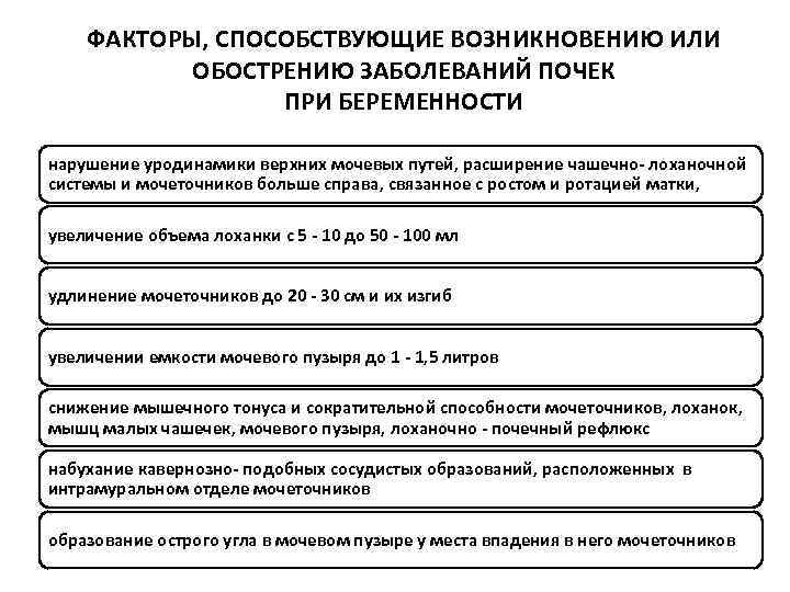 ФАКТОРЫ, СПОСОБСТВУЮЩИЕ ВОЗНИКНОВЕНИЮ ИЛИ ОБОСТРЕНИЮ ЗАБОЛЕВАНИЙ ПОЧЕК ПРИ БЕРЕМЕННОСТИ нарушение уродинамики верхних мочевых путей,