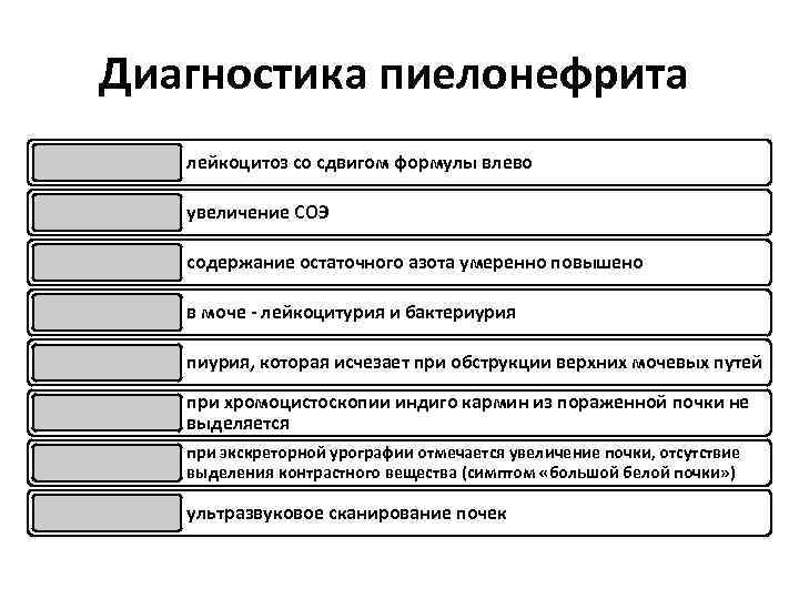 Диагностика пиелонефрита лейкоцитоз со сдвигом формулы влево увеличение СОЭ содержание остаточного азота умеренно повышено