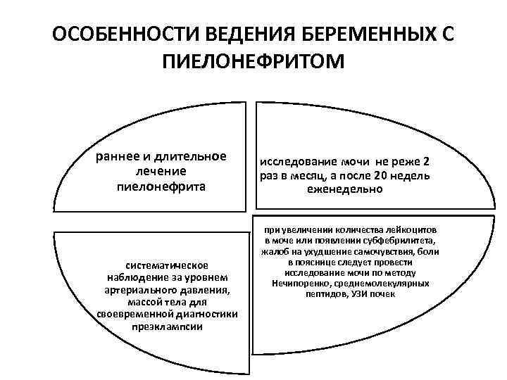 ОСОБЕННОСТИ ВЕДЕНИЯ БЕРЕМЕННЫХ С ПИЕЛОНЕФРИТОМ раннее и длительное лечение пиелонефрита систематическое наблюдение за уровнем