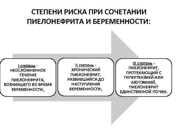 СТЕПЕНИ РИСКА ПРИ СОЧЕТАНИИ ПИЕЛОНЕФРИТА И БЕРЕМЕННОСТИ: I степень - НЕОСЛОЖНЕННОЕ ТЕЧЕНИЕ ПИЕЛОНЕФРИТА, ВОЗНИКШЕГО