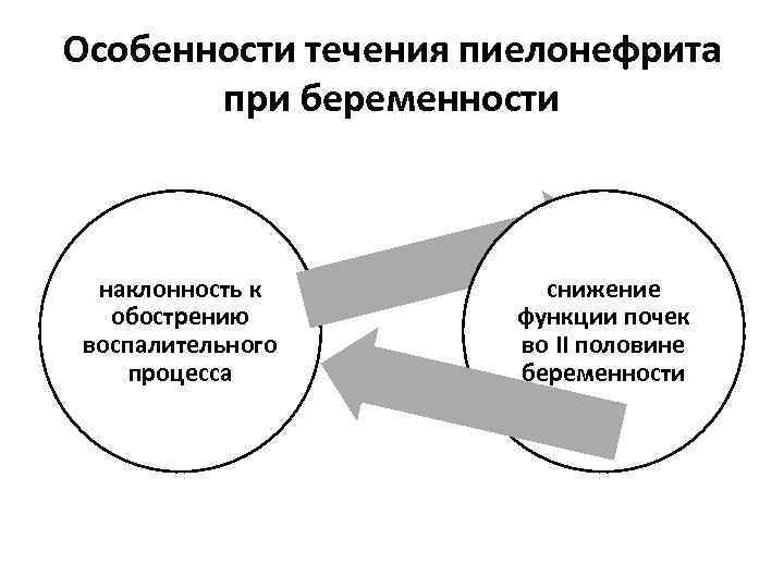 Особенности течения пиелонефрита при беременности наклонность к обострению воспалительного процесса снижение функции почек во