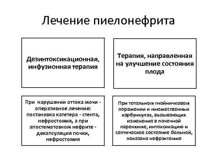 Лечение пиелонефрита Дезинтоксикационная, инфузионная терапия Терапия, направленная на улучшение состояния плода При нарушении оттока