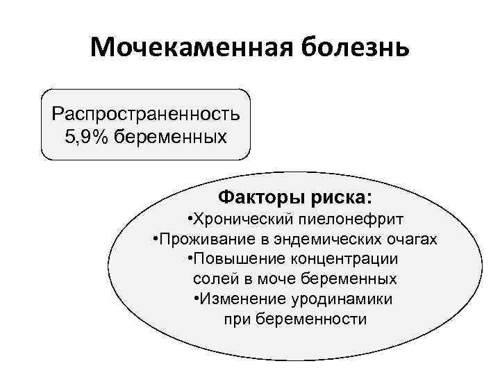 Мочекаменная болезнь Распространенность 5, 9% беременных Факторы риска: • Хронический пиелонефрит • Проживание в