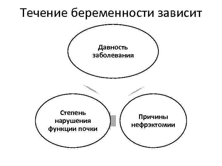 Течение беременности зависит Давность заболевания Степень нарушения функции почки Причины нефрэктомии 