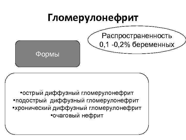 Гломерулонефрит Распространенность 0, 1 -0, 2% беременных Формы • острый диффузный гломерулонефрит • подострый