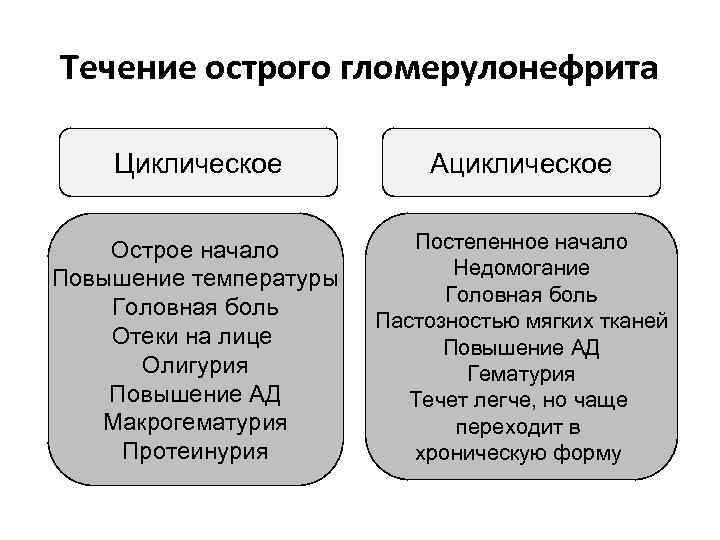 Течение острого гломерулонефрита Циклическое Ациклическое Острое начало Повышение температуры Головная боль Отеки на лице