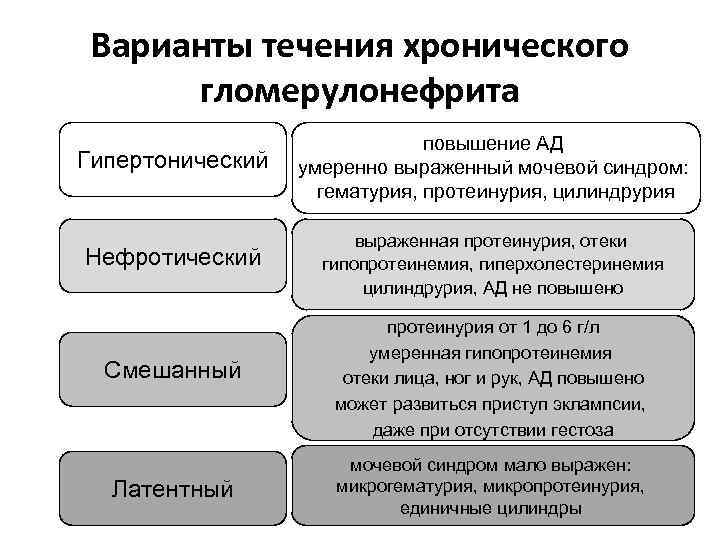 Варианты течения хронического гломерулонефрита Гипертонический повышение АД умеренно выраженный мочевой синдром: гематурия, протеинурия, цилиндрурия