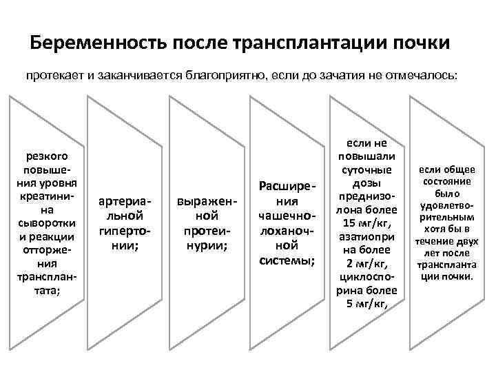 Беременность после трансплантации почки протекает и заканчивается благоприятно, если до зачатия не отмечалось: резкого