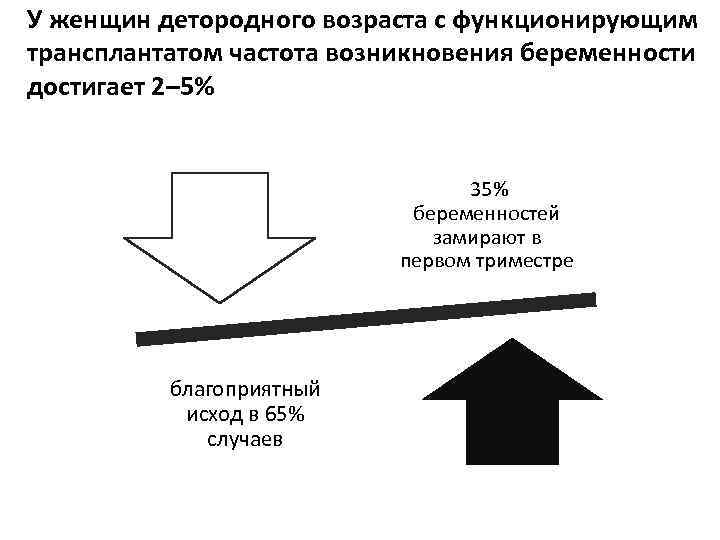 У женщин детородного возраста с функционирующим трансплантатом частота возникновения беременности достигает 2– 5% 35%