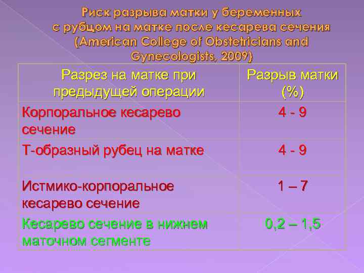 Риск разрыва матки у беременных с рубцом на матке после кесарева сечения (American College