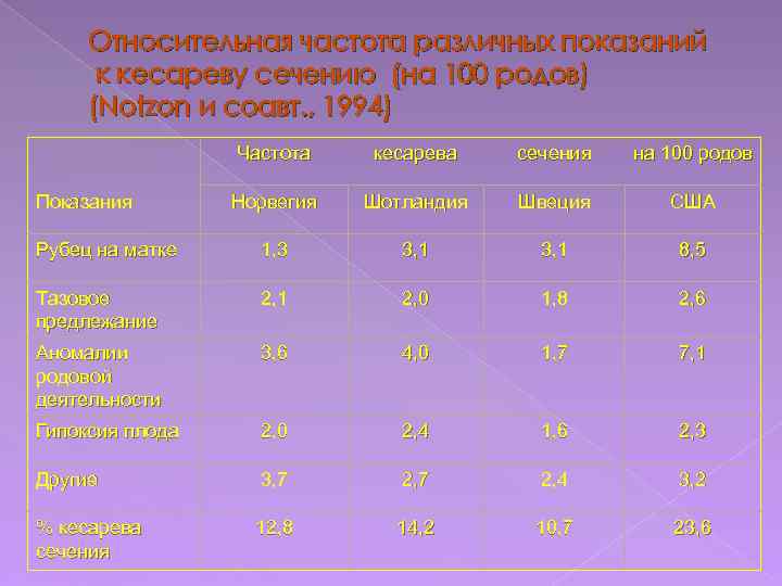 Относительная частота различных показаний к кесареву сечению (на 100 родов) (Notzon и соавт. ,
