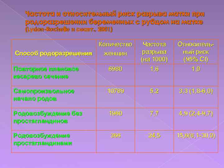 Частота и относительный риск разрыва матки при родоразрешении беременных с рубцом на матке (Lydon