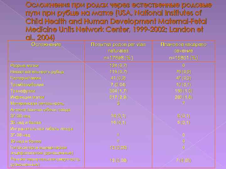 Осложнения при родах через естественные родовые пути при рубце на матке (USA, National Institutes