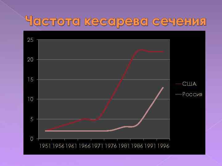 Частота кесарева сечения 25 20 15 США Россия 10 5 0 1951 1956 1961