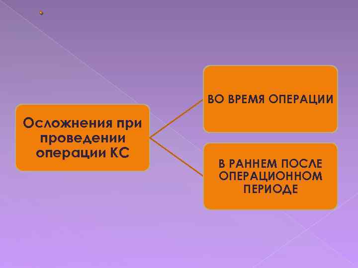 . ВО ВРЕМЯ ОПЕРАЦИИ Осложнения при проведении операции КС В РАННЕМ ПОСЛЕ ОПЕРАЦИОННОМ ПЕРИОДЕ