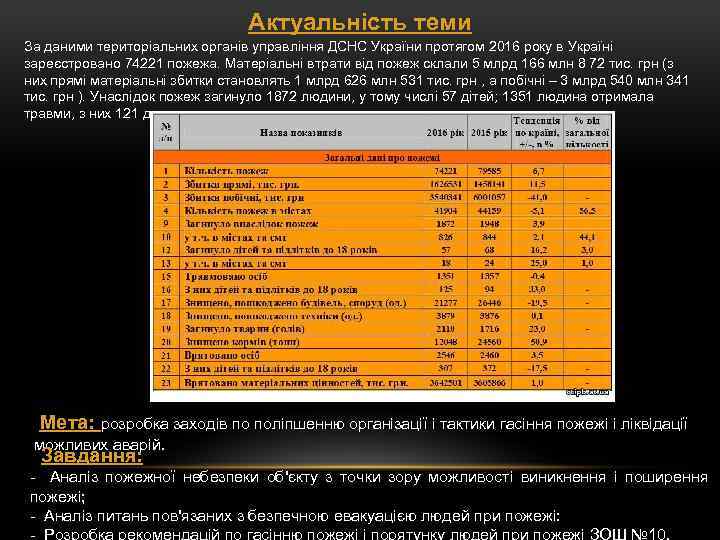 Актуальність теми За даними територіальних органів управління ДСНС України протягом 2016 року в Україні