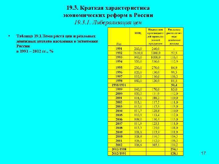 19. 3. Краткая характеристика экономических реформ в России 19. 3. 1. Либерализация цен •