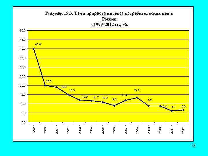 Рисунок 19. 3. Темп прироста индекса потребительских цен в России в 1999 -2012 гг.