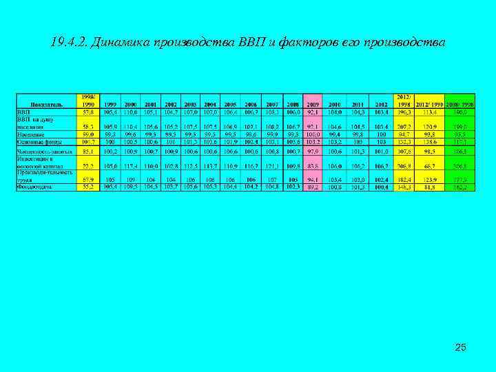 19. 4. 2. Динамика производства ВВП и факторов его производства 25 