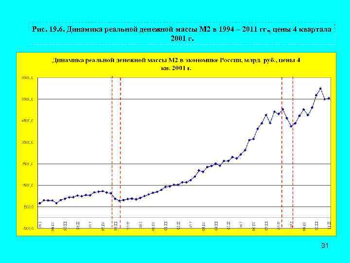 Рис. 19. 6. Динамика реальной денежной массы М 2 в 1994 – 2011 гг.