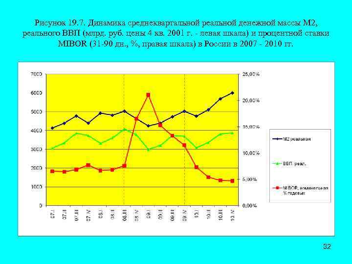 Рисунок 19. 7. Динамика среднеквартальной реальной денежной массы М 2, реального ВВП (млрд. руб.