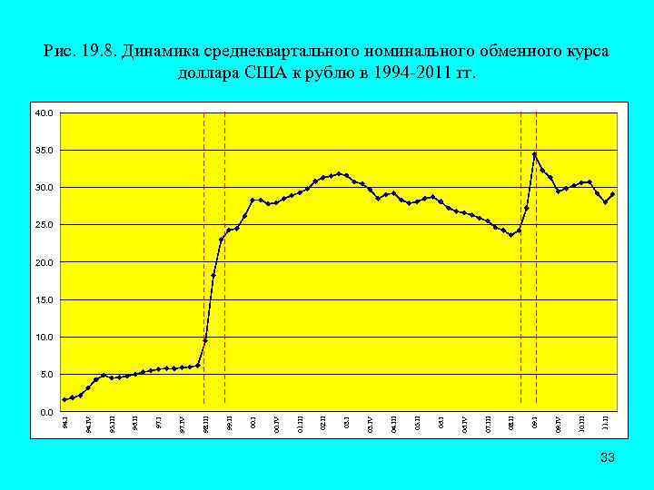 Рис. 19. 8. Динамика среднеквартального номинального обменного курса доллара США к рублю в 1994