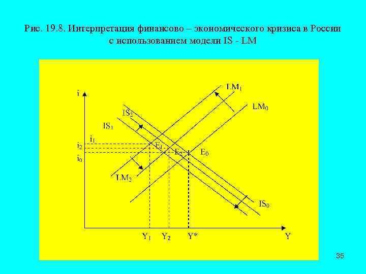 Рис. 19. 8. Интерпретация финансово – экономического кризиса в России с использованием модели IS