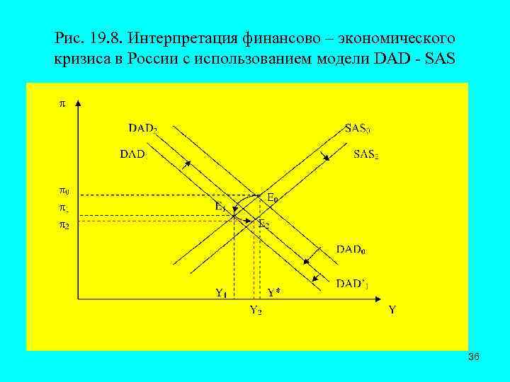Рис. 19. 8. Интерпретация финансово – экономического кризиса в России с использованием модели DAD