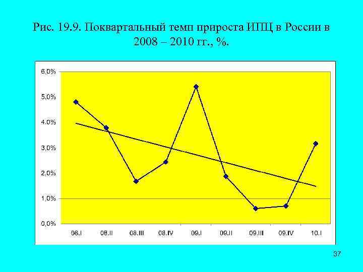 Рис. 19. 9. Поквартальный темп прироста ИПЦ в России в 2008 – 2010 гг.