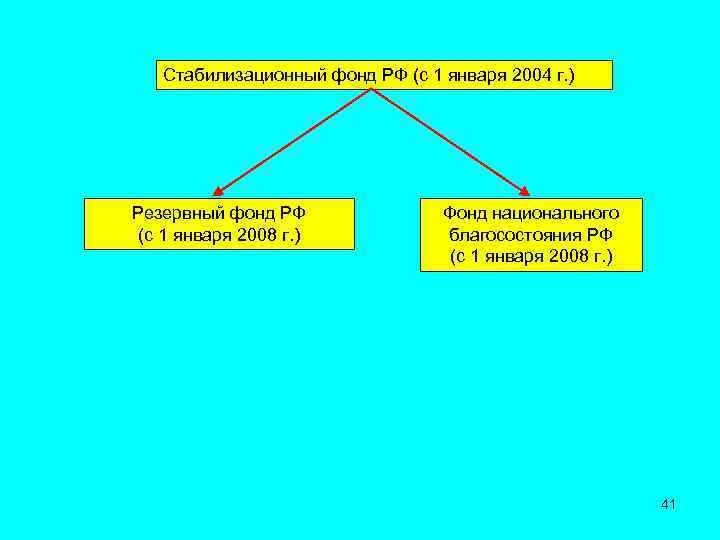 Стабилизационный фонд РФ (с 1 января 2004 г. ) Резервный фонд РФ (с 1
