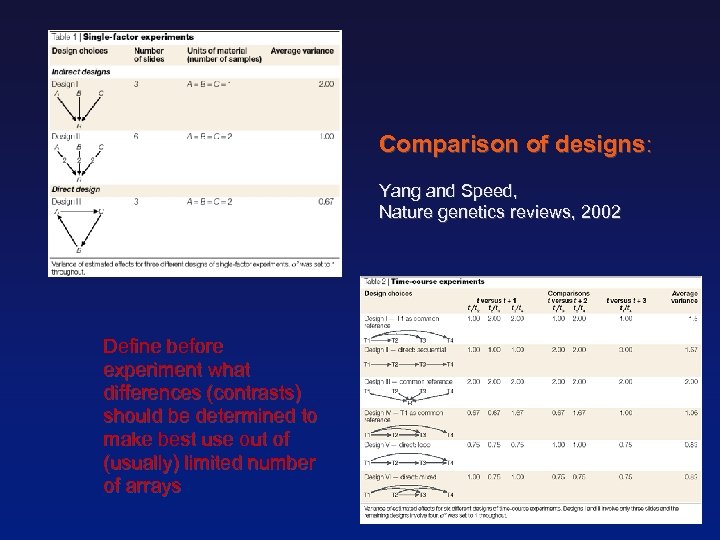 Comparison of designs: Yang and Speed, Nature genetics reviews, 2002 Define before experiment what