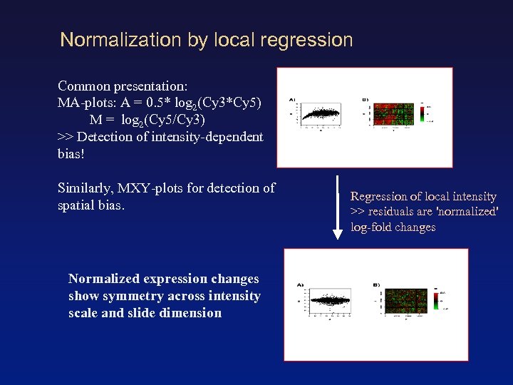 Normalization by local regression Common presentation: MA-plots: A = 0. 5* log 2(Cy 3*Cy