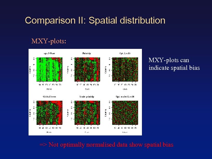 Comparison II: Spatial distribution MXY-plots: MXY-plots can indicate spatial bias => Not optimally normalised
