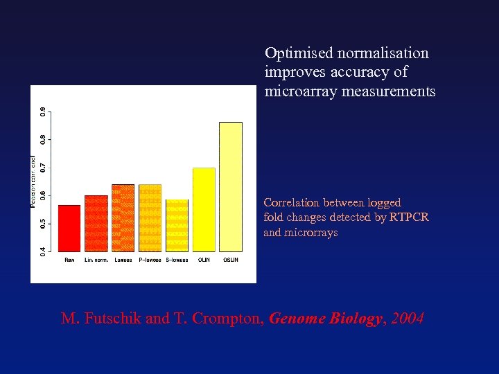 Optimised normalisation improves accuracy of microarray measurements Correlation between logged fold changes detected by