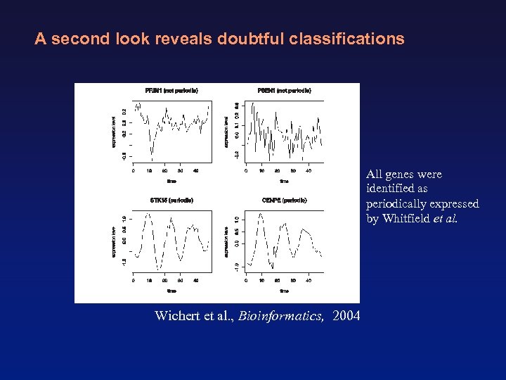 A second look reveals doubtful classifications All genes were identified as periodically expressed by