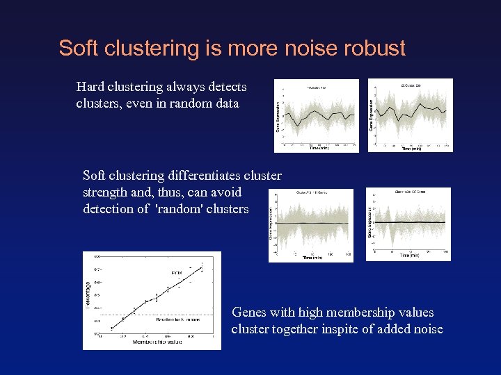 Soft clustering is more noise robust Hard clustering always detects clusters, even in random