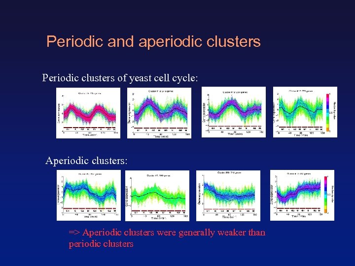 Periodic and aperiodic clusters Periodic clusters of yeast cell cycle: Aperiodic clusters: => Aperiodic