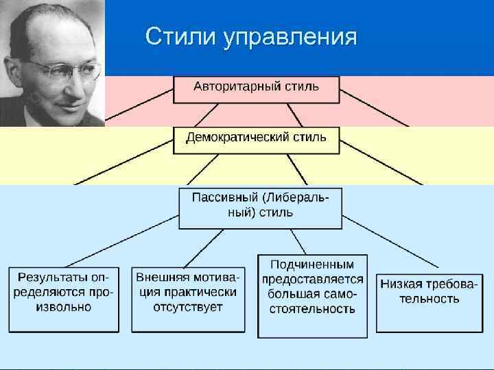Стили управления 