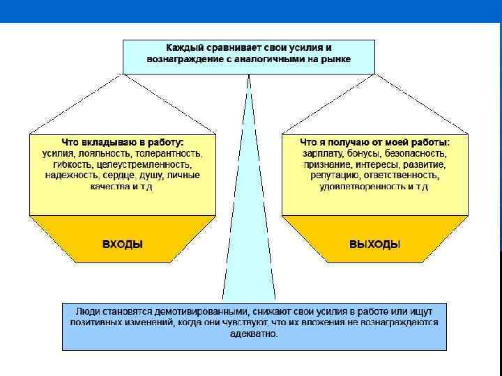 Теории мотивации А. Маслоу В. Врума Ф. Герцберга С. Адамса 