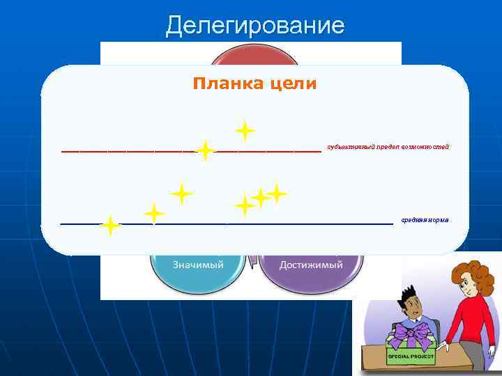 Делегирование Планка цели ______________ субъективный предел возможностей ______________ средняя норма 