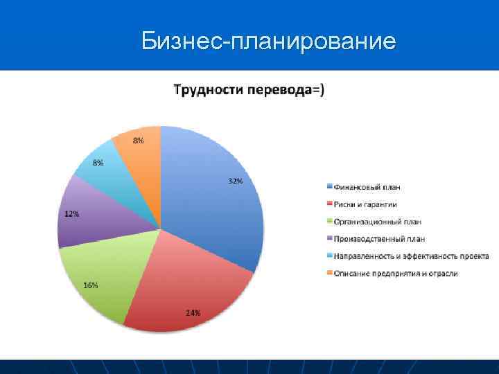Бизнес-планирование 