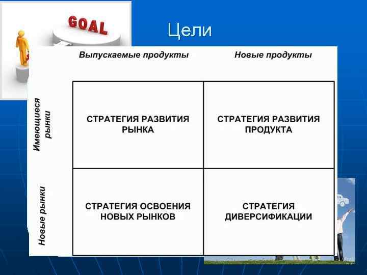 Цели 1. Достижение определенного показателя рыночной доли 2. Инновационные цели 3. Ресурсные цели 4.