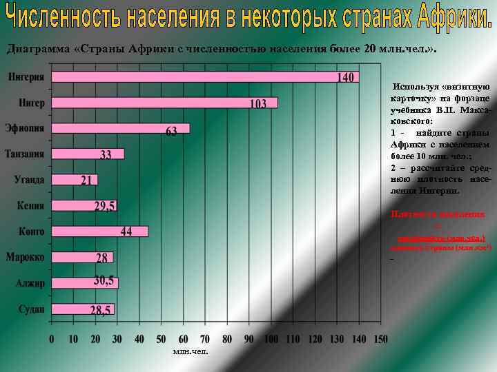 Три страны африки по численности населения