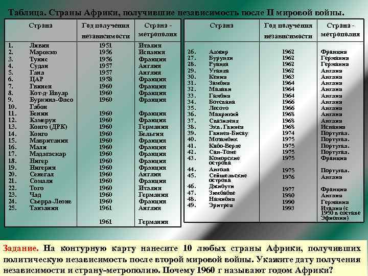 Характеристика населения стран африки