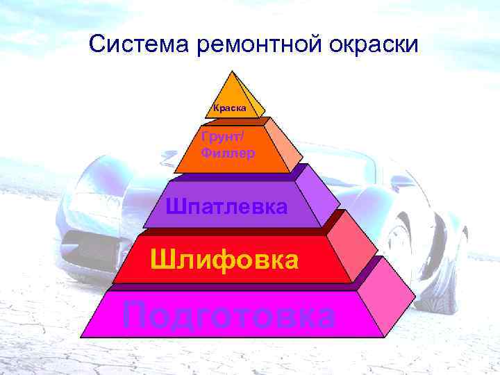 Система ремонтной окраски Краска Грунт/ Филлер Шпатлевка Шлифовка Подготовка 