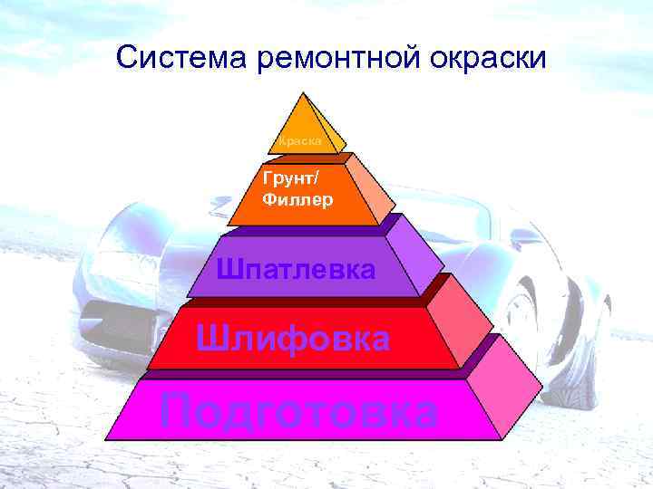 Система ремонтной окраски Краска Грунт/ Филлер Шпатлевка Шлифовка Подготовка 