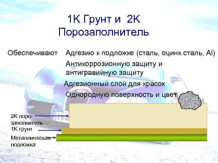 1 K Грунт и 2 K Порозаполнитель Обеспечивают Aдгезию к подложке (сталь, оцинк. сталь,