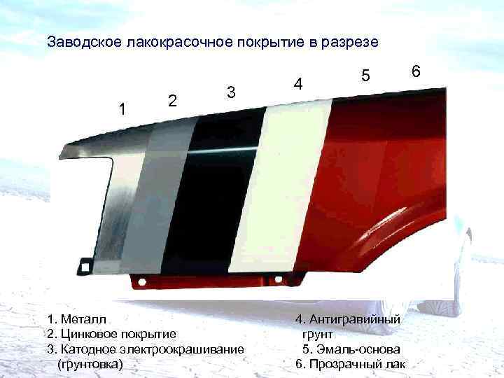 Заводское лакокрасочное покрытие в разрезе 1 2 3 1. Металл 2. Цинковое покрытие 3.