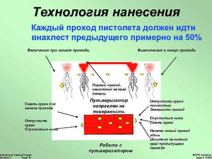 Технология нанесения Каждый проход пистолета должен идти внахлест предыдущего примерно на 50% Включение при